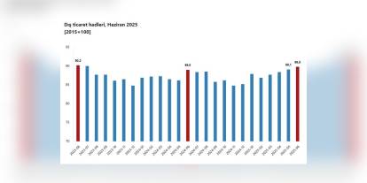 TÜİK Haziran ayı dış ticaret haddini açıkladı: 89,8