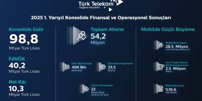 Türk Telekom'un 2025 ikinci çeyrek sonuçları açıklandı: Gelirler yüzde 13,2 arttı